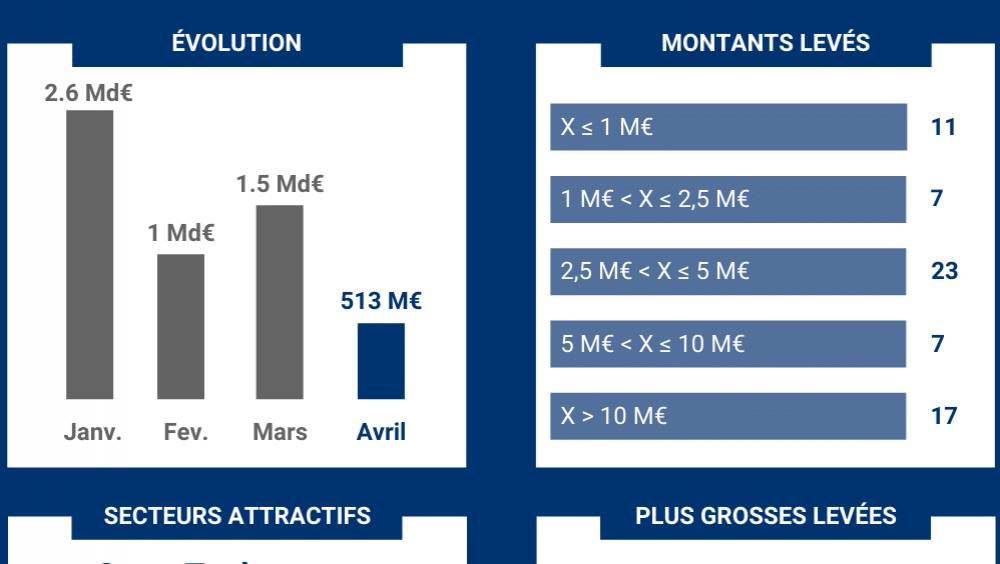 startups francaises greentech investisseurs lactualite des levees de fonds kickston partner