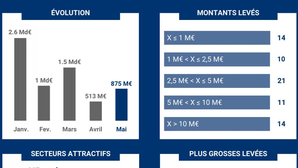 197 millions deuros pour la hrtech en mai lactualite des levees de fonds
