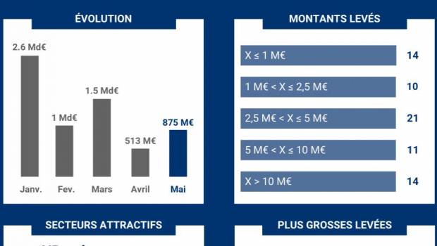 197 millions deuros pour la hrtech en mai lactualite des levees de fonds