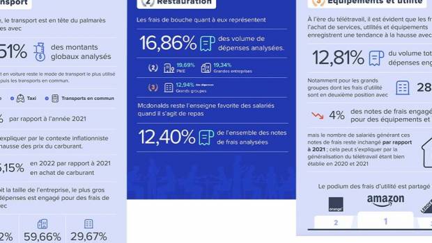 les tendances des depenses professionnelles des salaries francais en 2022