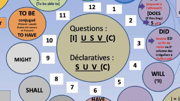 methode bilang lauto apprentissage comme cle de voute dun apprentissage plus rapide