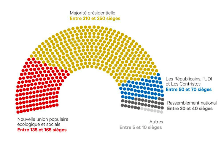 Sondages : la majorité présidentielle largement en tête Le Journal des  Législatives du 11/05