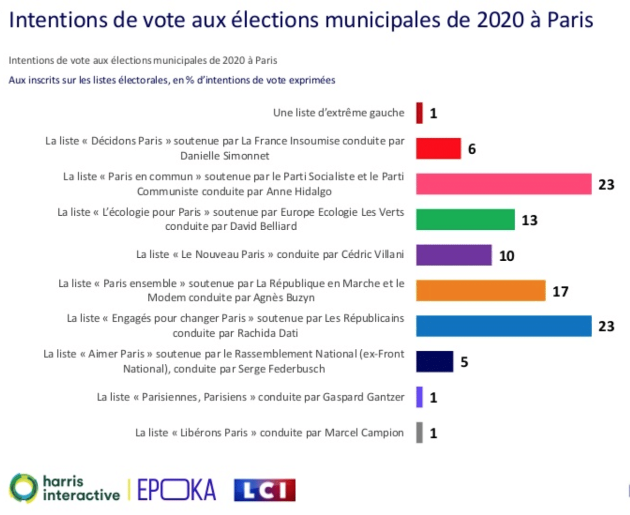 Sondage Paris municipales